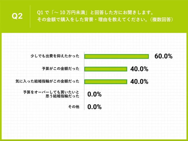 Q2.Q1で「～10万円未満」と回答した方にお聞きします。その金額で購入をした背景・理由を教えてください。（複数回答）