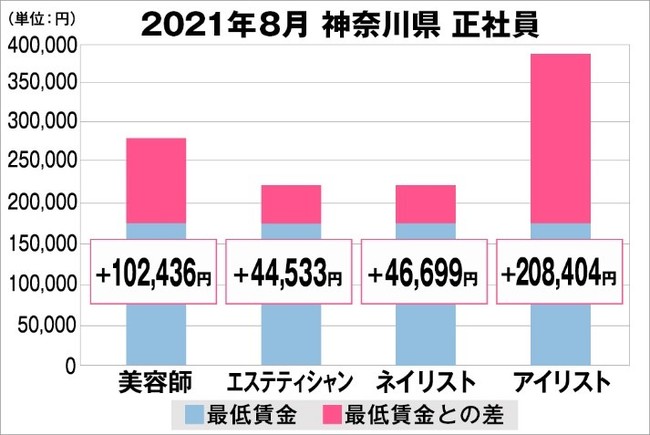 美プロ調べ 21年8月 最低賃金から見る美容業界の給料調査 神奈川版 全研本社株式会社のプレスリリース