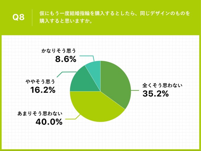 Q8.仮にもう一度結婚指輪を購入するとしたら、同じデザインのものを購入すると思いますか。