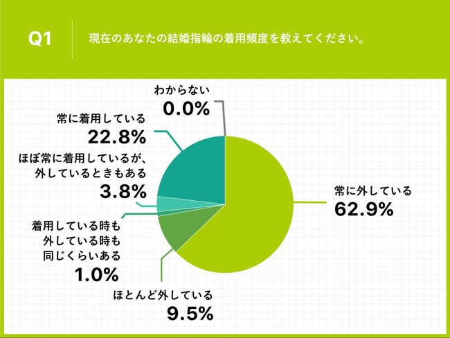 Q1.現在のあなたの結婚指輪の着用頻度を教えてください。