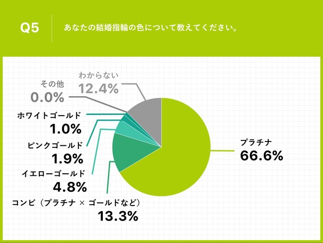 Q5.あなたの結婚指輪の色について教えてください。