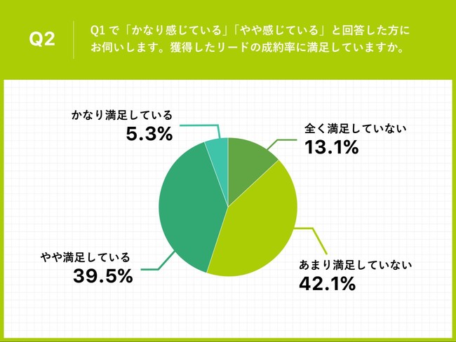 Q2.獲得したリードの成約率に満足していますか。