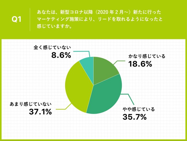 Q1.あなたは、新型コロナ以降（2020年2月～）新たに行ったマーケティング施策により、リードを取れるようになったと感じていますか。