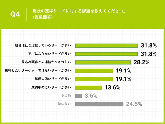 Q4.現状の獲得リードに対する課題を教えてください。（複数回答）