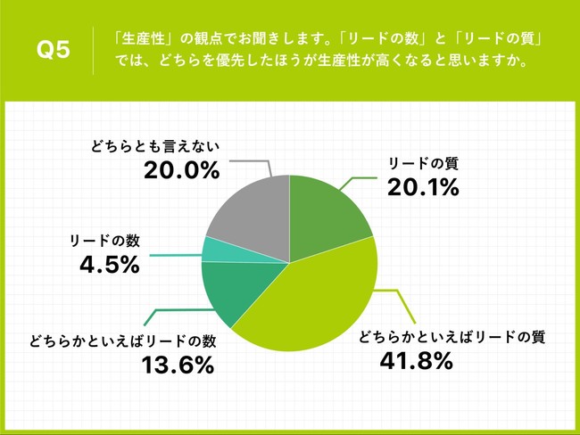 Q5.「生産性」の観点でお聞きします。「リードの数」と「リードの質」では、どちらを優先したほうが生産性が高くなると思いますか。