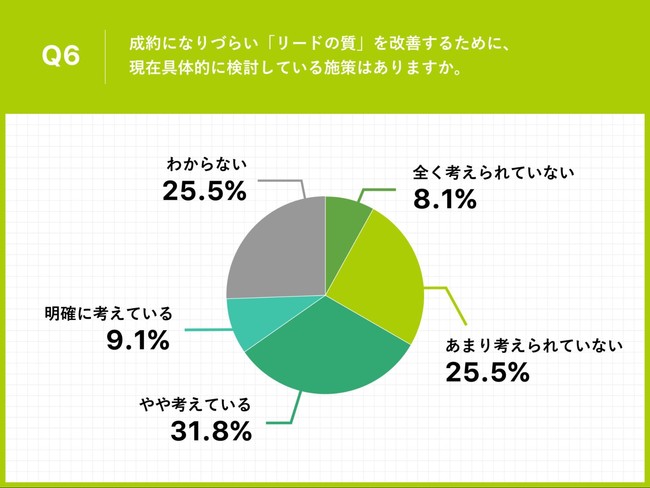 Q6.成約になりづらい「リードの質」を改善するために、現在具体的に検討している施策はありますか。