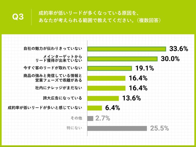 Q3.成約率が低いリードが多くなっている原因を、あなたが考えられる範囲で教えてください。（複数回答）