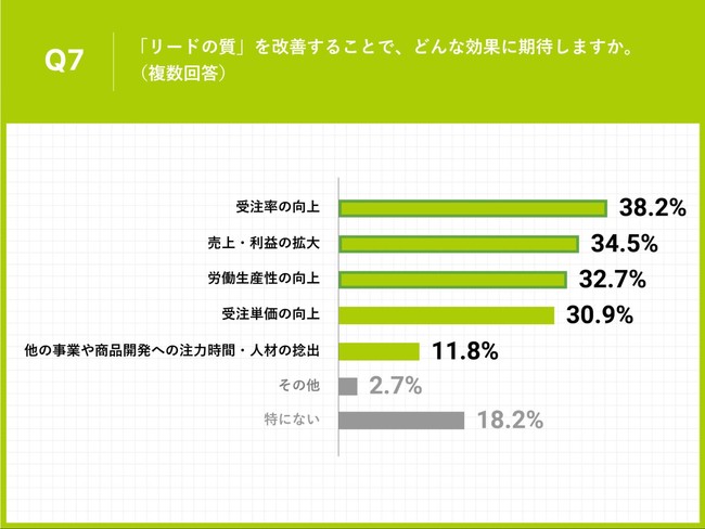 Q7.「リードの質」を改善することで、どんな効果に期待しますか。（複数回答）