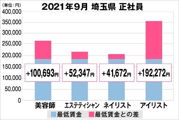 美プロ調べ 2021年9月 最低賃金から見る美容業界の給料調査 埼玉版 全研本社株式会社のプレスリリース