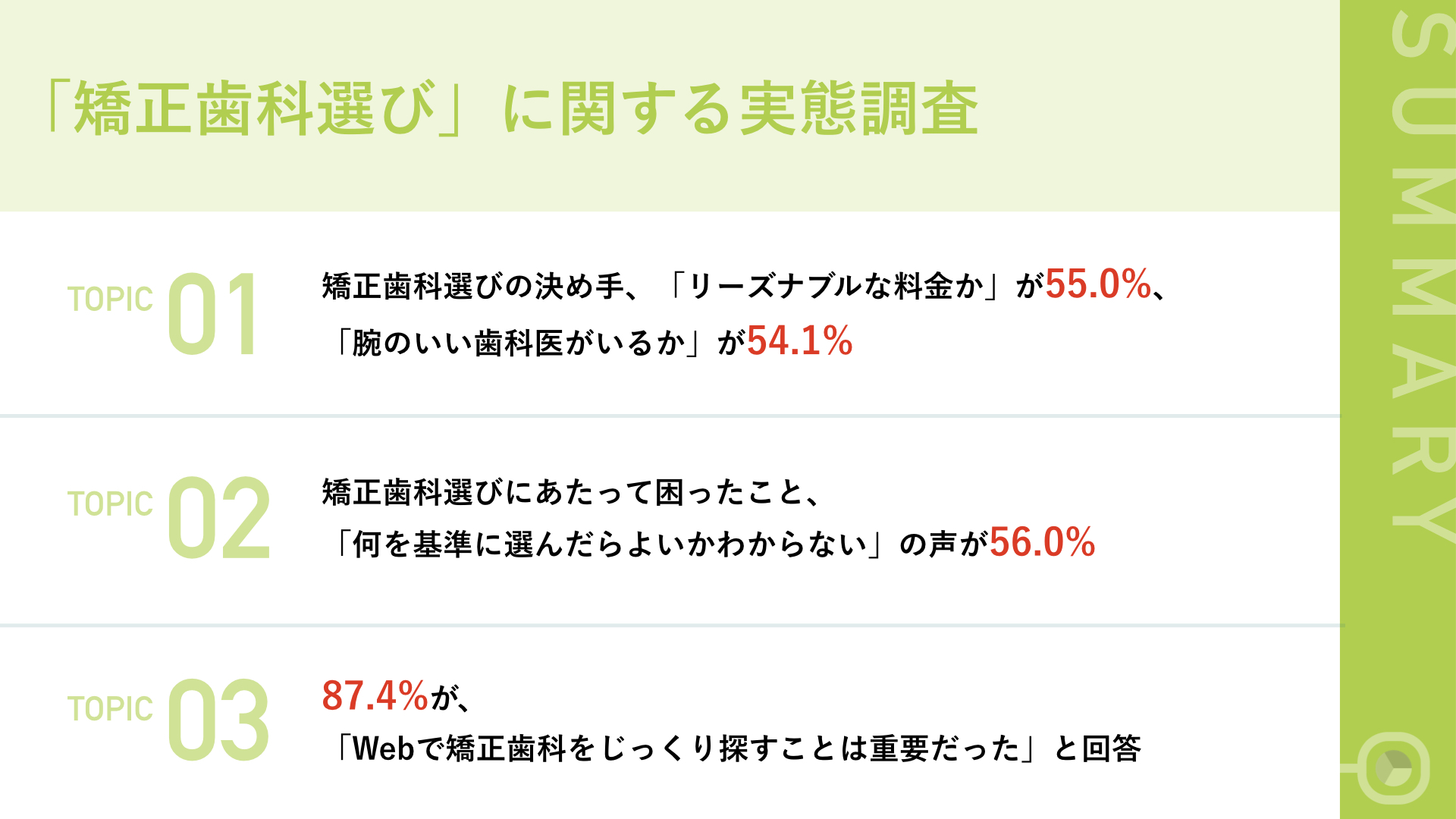 コロナ禍に歯列矯正した理由、「マスクで矯正が目立たないから」が48.6