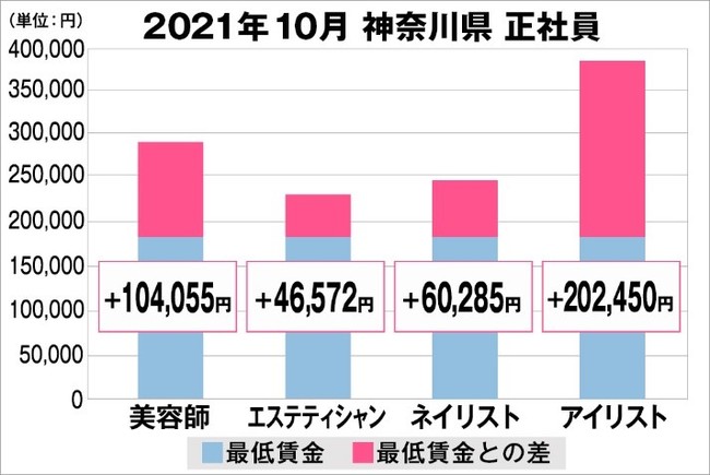 美プロ調べ 21年10月 最低賃金から見る美容業界の給料調査 神奈川版 産経ニュース
