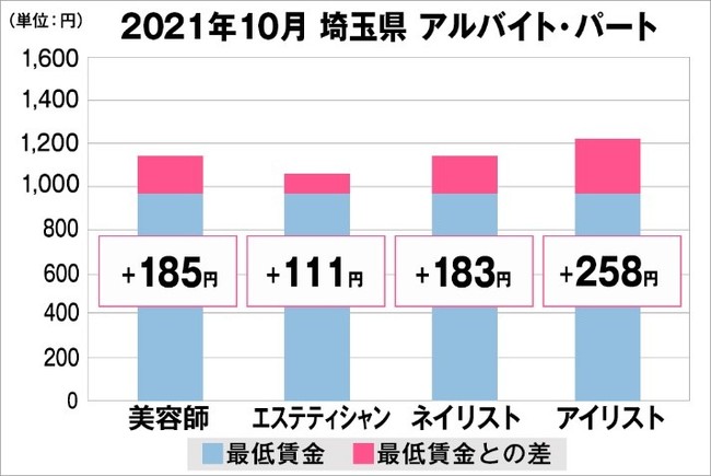 埼玉県の美容業界における採用時給料に関する調査結果（アルバイト・パート）2021年10月美プロ調べ