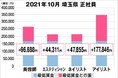 美プロ調べ「2021年10月　最低賃金から見る美容業界の給料調査」～埼玉版～
