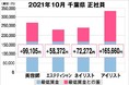 美プロ調べ「2021年10月　最低賃金から見る美容業界の給料調査」～千葉版～