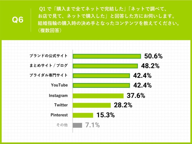 Q6.Q1で「購入まで全てネットで完結した」「ネットで調べて、お店で見て、ネットで購入した」と回答した方にお伺いします。結婚指輪の購入時の決め手となったコンテンツを教えてください。（複数回答）