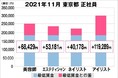 美プロ調べ「2021年11月　最低賃金から見る美容業界の給料調査」～東京版～