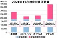 美プロ調べ「2021年11月　最低賃金から見る美容業界の給料調査」～神奈川版～