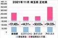 美プロ調べ「2021年11月　最低賃金から見る美容業界の給料調査」～埼玉版～