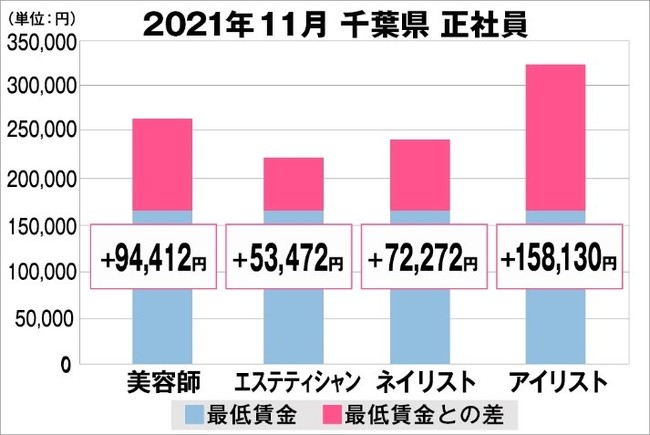 千葉県の美容業界における採用時給料に関する調査結果（正社員）2021年11月美プロ調べ