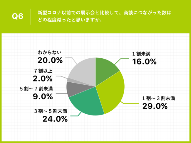 Q6.新型コロナ以前での展示会と比較して、商談につながった数はどの程度減ったと思いますか。