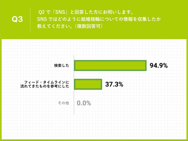 Q3.Q2で「SNS」と回答した方にお伺いします。SNSではどのように結婚指輪についての情報を収集したか教えてください。（複数回答可）