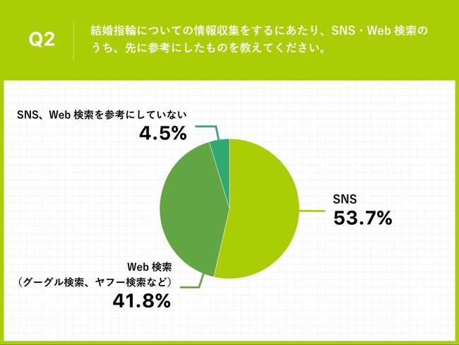 Q2.結婚指輪についての情報収集をするにあたり、SNS・Web検索のうち、先に参考にしたものを教えてください。