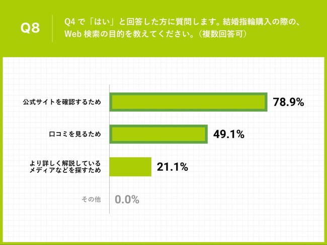 Q8.Q4で「はい」と回答した方に質問します。結婚指輪購入の際の、Web検索の目的を教えてください。（複数回答可）