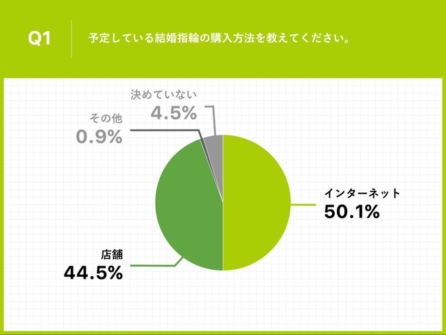 Q1.予定している結婚指輪の購入方法を教えてください。