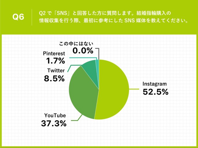 Q6.Q2で「SNS」と回答した方に質問します。結婚指輪購入の情報収集を行う際、最初に参考にしたSNS媒体を教えてください。