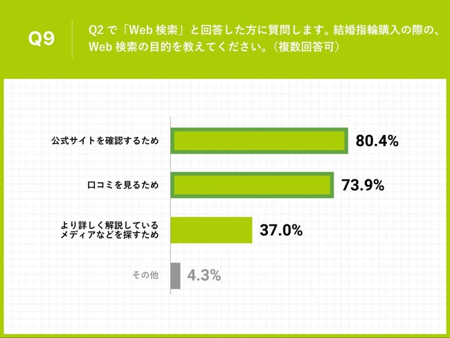 Q9.Q2で「Web検索」と回答した方に質問します。結婚指輪購入の際の、Web検索の目的を教えてください。（複数回答可）