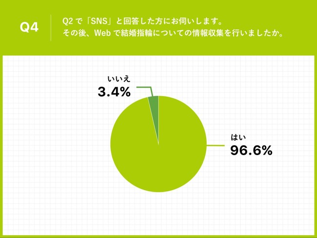 Q4.Q2で「SNS」と回答した方にお伺いします。その後、Webで結婚指輪についての情報収集を行いましたか。