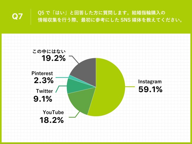 Q7.Q5で「はい」と回答した方に質問します。結婚指輪購入の情報収集を行う際、最初に参考にしたSNS媒体を教えてください。