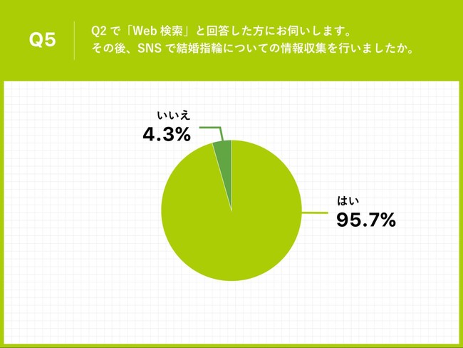 Q5.Q2で「Web検索」と回答した方にお伺いします。その後、SNSで結婚指輪についての情報収集を行いましたか。