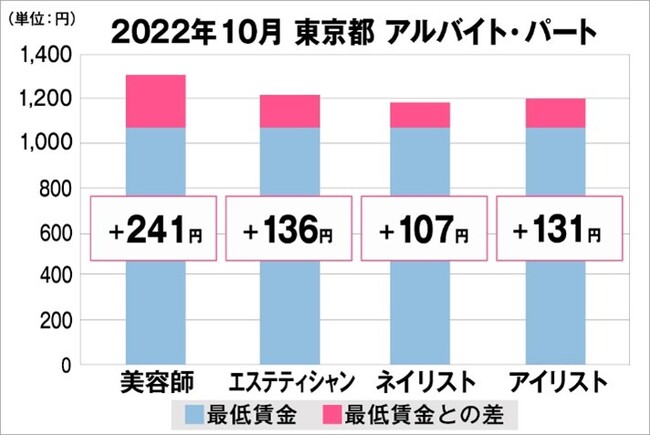 東京都の美容業界における採用時給料に関する調査結果（アルバイト・パート）2022年10月美プロ調べ