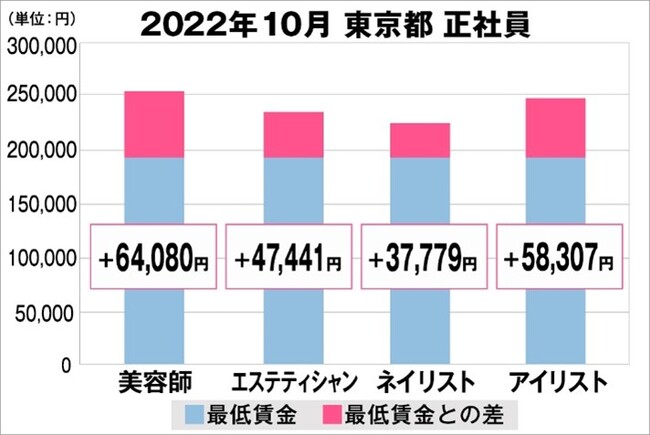東京都の美容業界における採用時給料に関する調査結果（正社員）2022年10月美プロ調べ