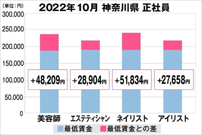 神奈川県の美容業界における採用時給料に関する調査結果（正社員）2022年10月美プロ調べ
