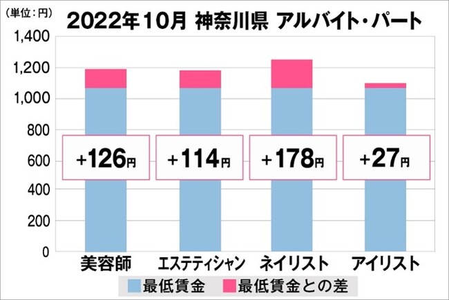 神奈川県の美容業界における採用時給料に関する調査結果（アルバイト・パート）2022年10月美プロ調べ