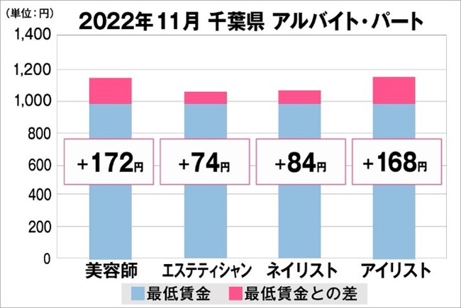 千葉県の美容業界における採用時給料に関する調査結果（アルバイト・パート）2022年11月美プロ調べ