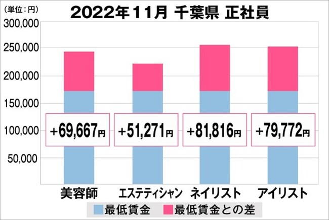 千葉県の美容業界における採用時給料に関する調査結果（正社員）2022年11月美プロ調べ