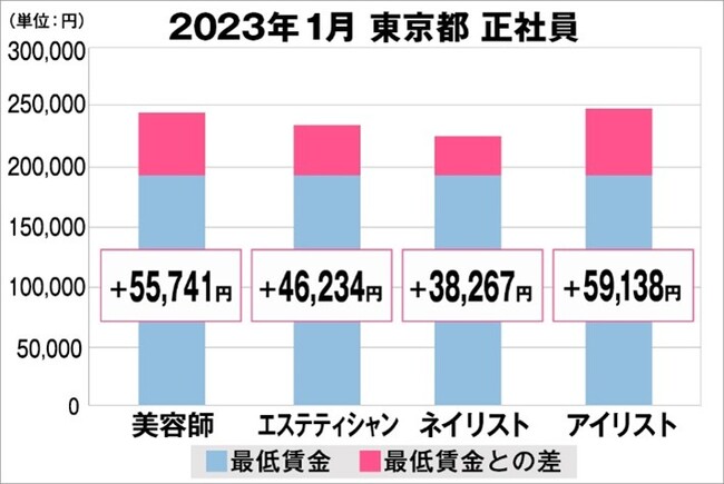 東京都の美容業界における採用時給料に関する調査結果（正社員）2023年1月美プロ調べ