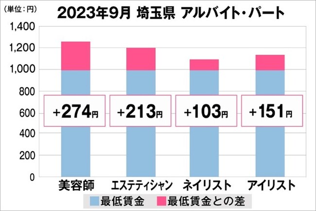 埼玉県の美容業界における採用時給料に関する調査結果（アルバイト・パート）2023年9月美プロ調べ