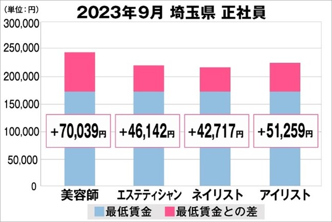 埼玉県の美容業界における採用時給料に関する調査結果（正社員）2023年9月美プロ調べ