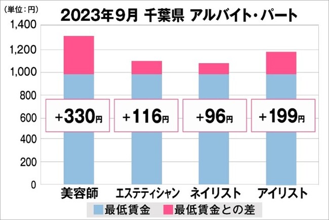 千葉県の美容業界における採用時給料に関する調査結果（アルバイト・パート）2023年9月美プロ調べ