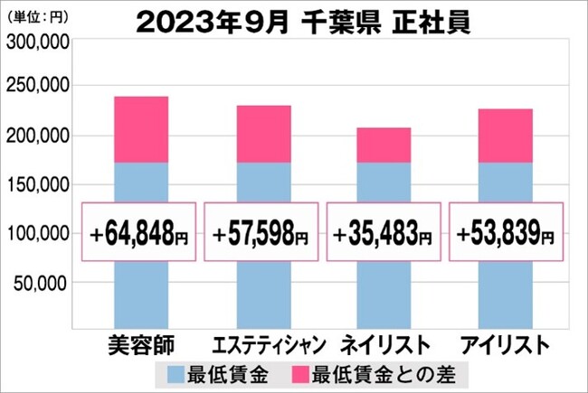 千葉県の美容業界における採用時給料に関する調査結果（正社員）2023年9月美プロ調べ