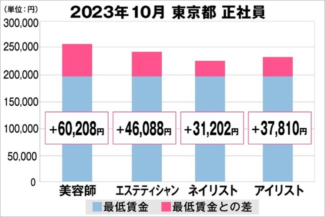 東京都の美容業界における採用時給料に関する調査結果（正社員）2023年10月美プロ調べ