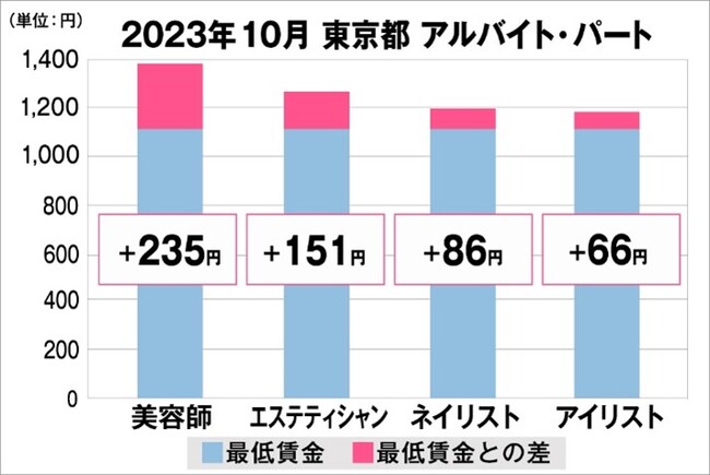 東京都の美容業界における採用時給料に関する調査結果（アルバイト・パート）2023年10月美プロ調べ