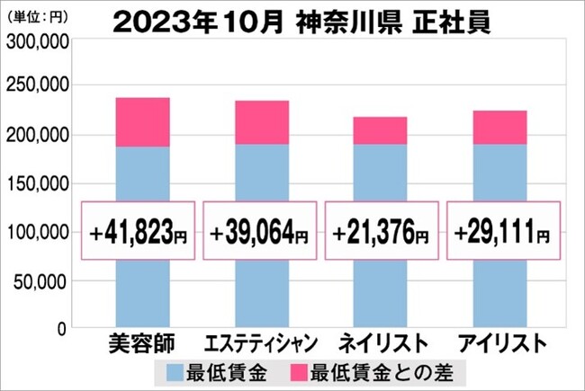 神奈川県の美容業界における採用時給料に関する調査結果（正社員）2023年10月美プロ調べ