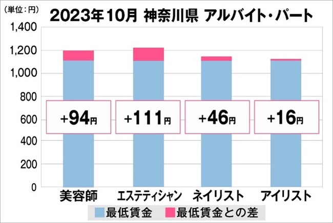 神奈川県の美容業界における採用時給料に関する調査結果（アルバイト・パート）2023年10月美プロ調べ