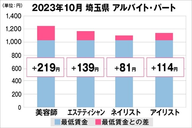 埼玉県の美容業界における採用時給料に関する調査結果（アルバイト・パート）2023年10月美プロ調べ