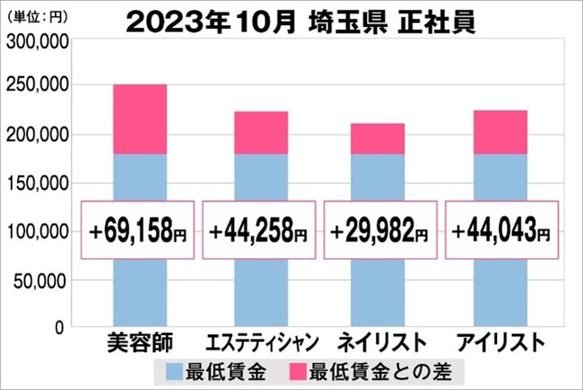 埼玉県の美容業界における採用時給料に関する調査結果（正社員）2023年10月美プロ調べ